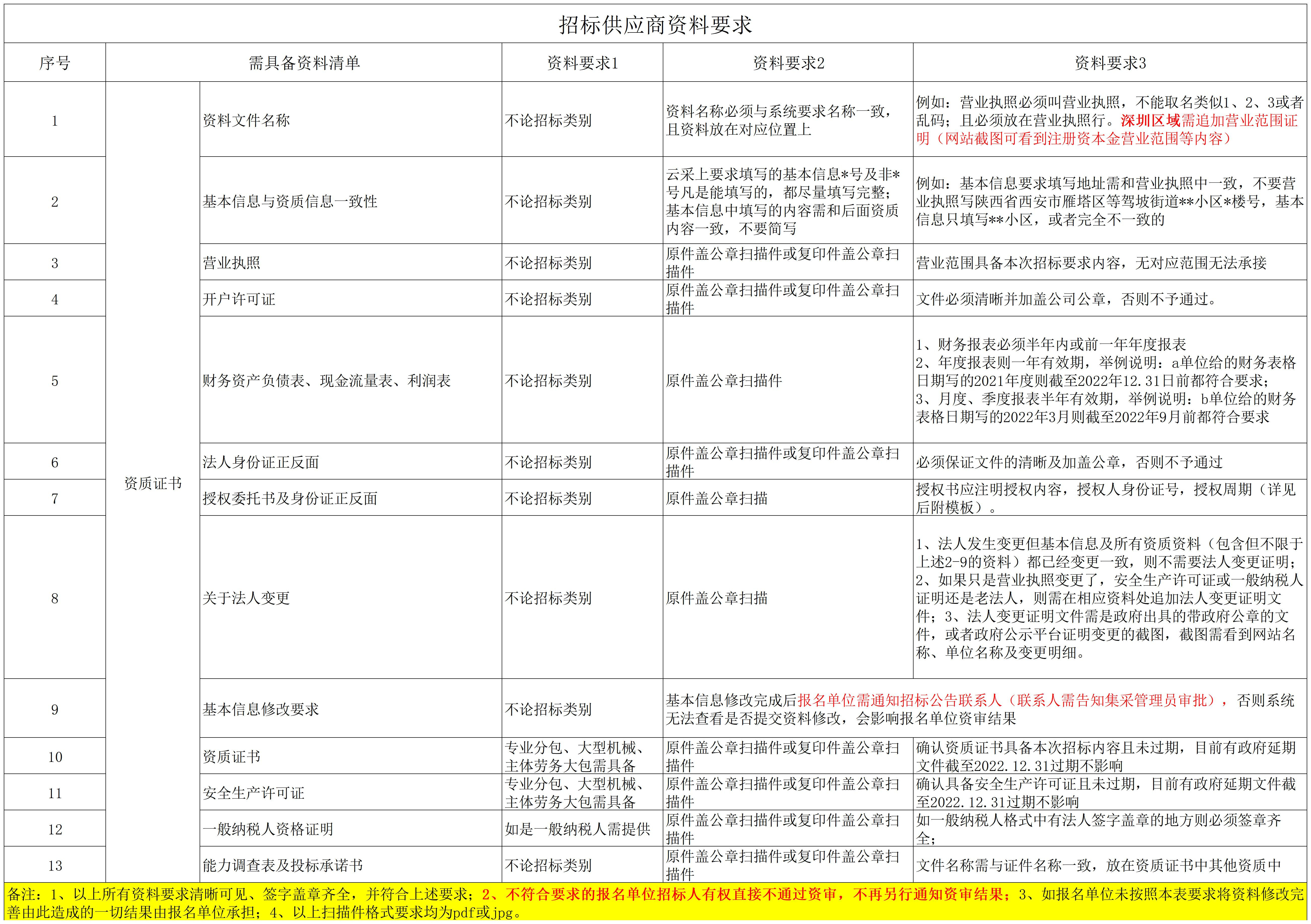 1673257193267032207.png 资审要求.png
